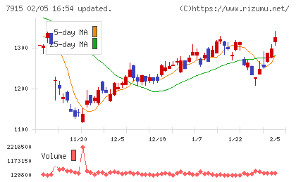 ＮＩＳＳＨＡチャート