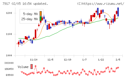 ＺＡＣＲＯＳチャート