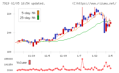 野崎印刷紙業チャート