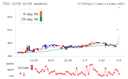 三光産業チャート