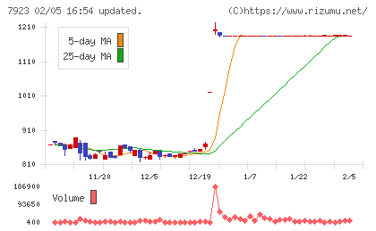 トーインチャート