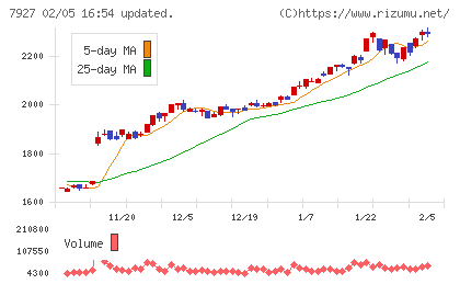ムトー精工チャート