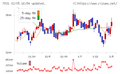 未来工業チャート