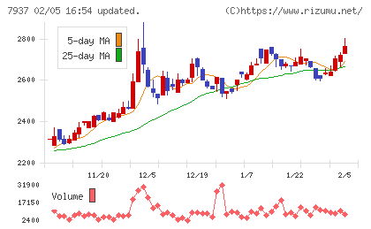 ツツミチャート