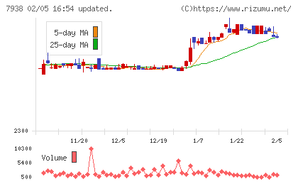 リーガルコーポレーションチャート