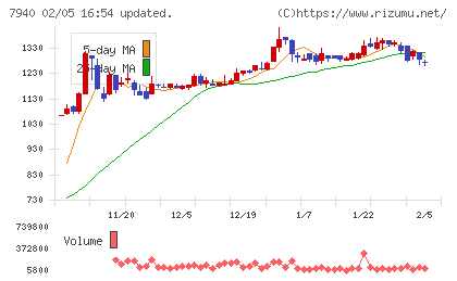 ウェーブロックホールディングスチャート