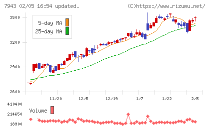 ニチハチャート
