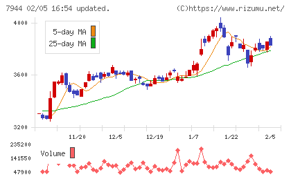 ローランドチャート