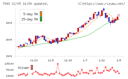 小松ウオール工業チャート
