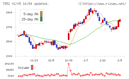 河合楽器製作所チャート