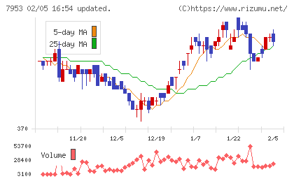 菊水化学工業チャート