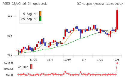 クリナップチャート