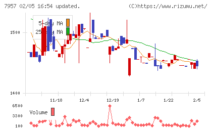 フジコピアンチャート