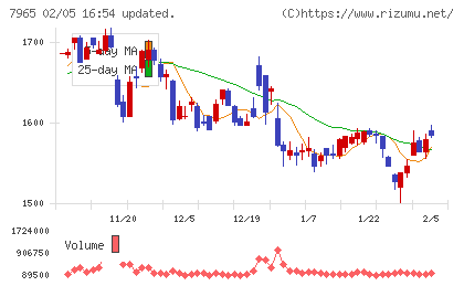 象印マホービンチャート