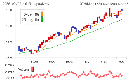 リンテックチャート