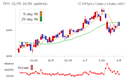 信越ポリマーチャート