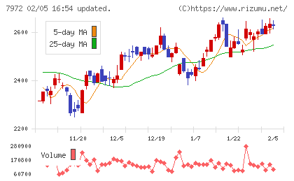 イトーキチャート