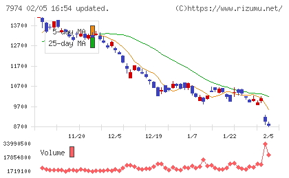 任天堂チャート