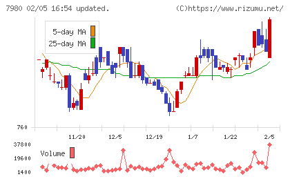 重松製作所チャート