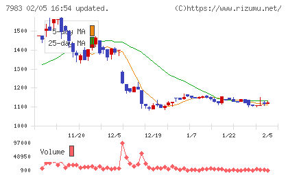 ミロクチャート