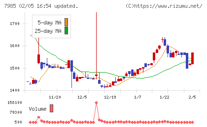 ネポンチャート
