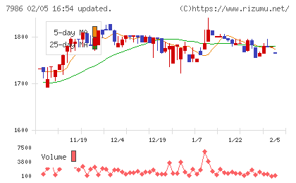 日本アイ・エス・ケイチャート