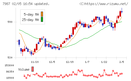 ナカバヤシチャート