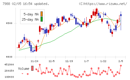 ニフコチャート