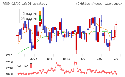 立川ブラインド工業チャート