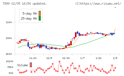 ＭＵＴＯＨホールディングスチャート