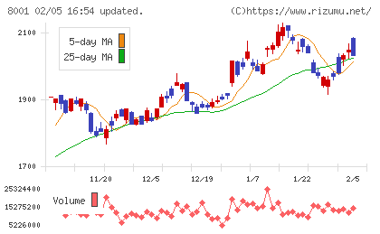 伊藤忠商事チャート