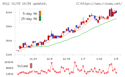 三陽商会チャート