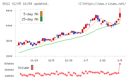 長瀬産業チャート