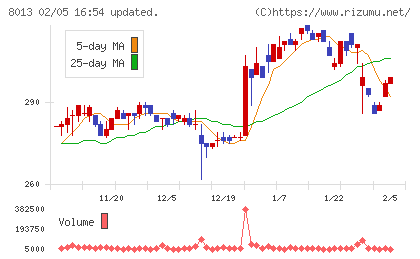ナイガイチャート
