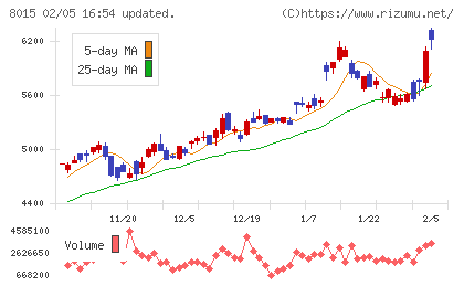 豊田通商チャート