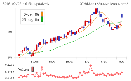 オンワードホールディングスチャート