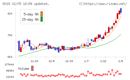 三共生興チャート