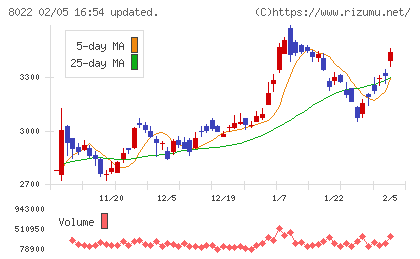 ミズノチャート