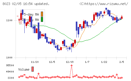 ＤＡＩＫＯ　ＸＴＥＣＨチャート
