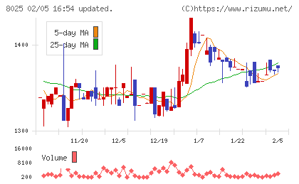ツカモトコーポレーションチャート