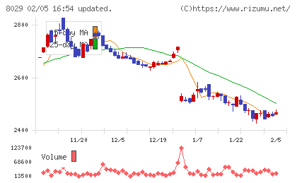 ルックホールディングスチャート