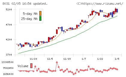 三井物産チャート
