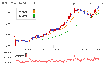 日本紙パルプ商事チャート