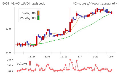 築地魚市場チャート