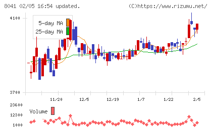 OUGホールディングスチャート