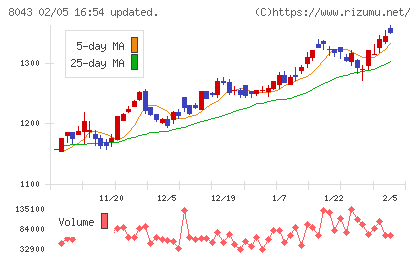 スターゼンチャート
