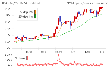 横浜丸魚チャート