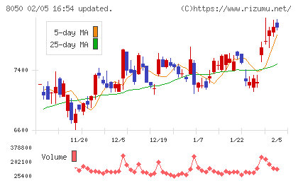 セイコーグループチャート