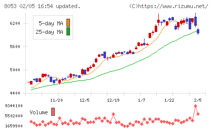 住友商事チャート