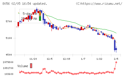 ＢＩＰＲＯＧＹチャート
